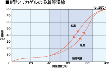 Ｂ型シリカゲルの吸着等湿線